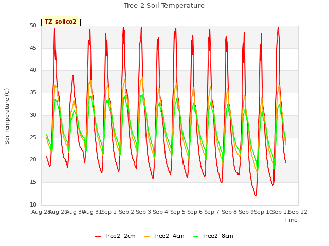 plot of Tree 2 Soil Temperature