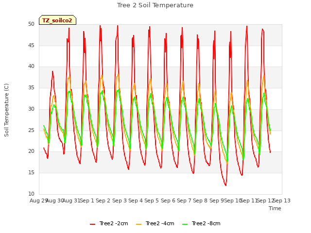 plot of Tree 2 Soil Temperature
