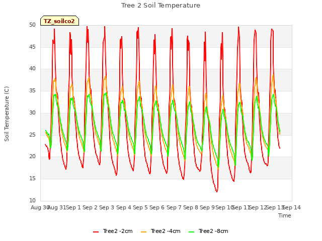 plot of Tree 2 Soil Temperature