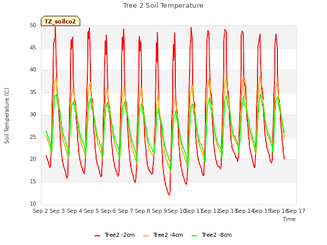 plot of Tree 2 Soil Temperature