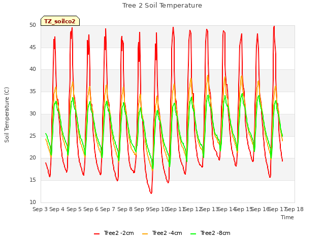 plot of Tree 2 Soil Temperature