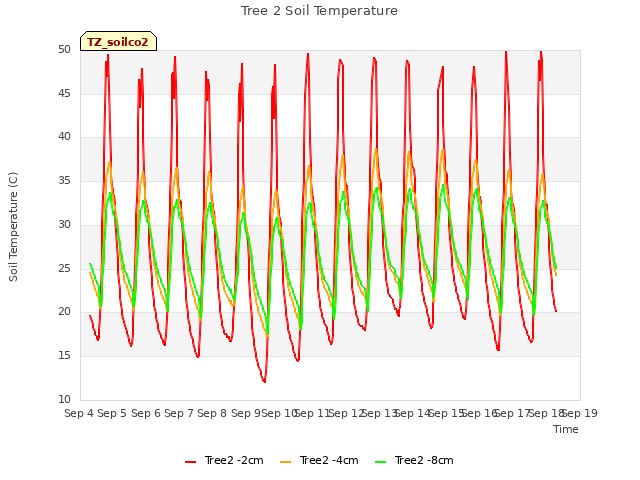 plot of Tree 2 Soil Temperature