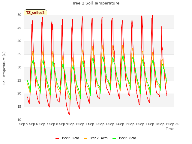 plot of Tree 2 Soil Temperature