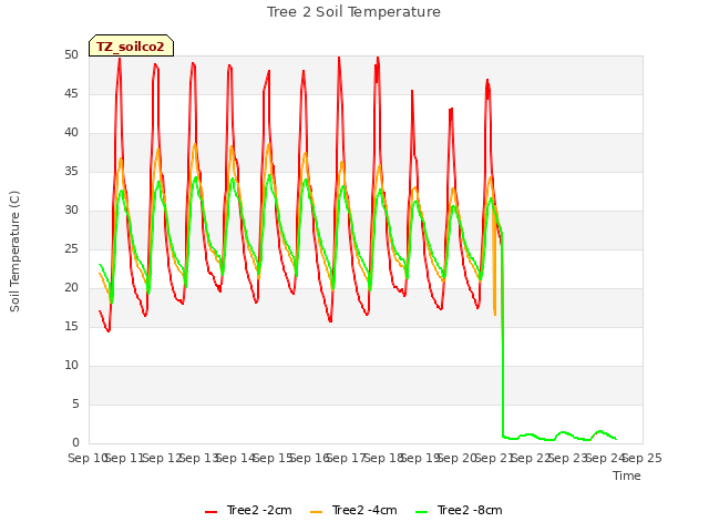 plot of Tree 2 Soil Temperature