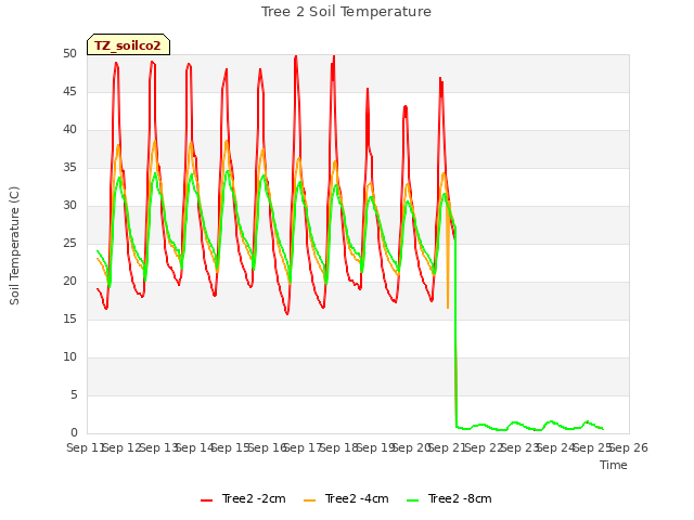 plot of Tree 2 Soil Temperature