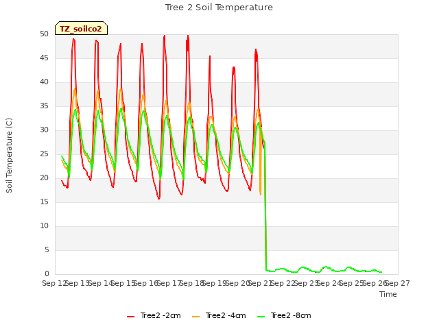 plot of Tree 2 Soil Temperature