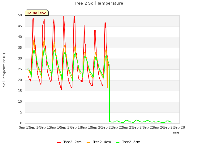 plot of Tree 2 Soil Temperature