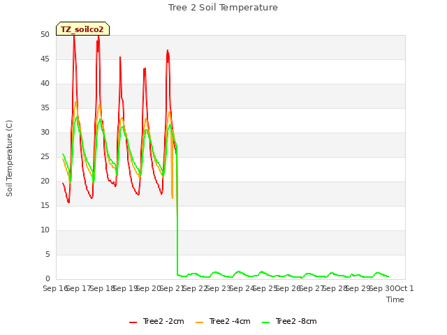 plot of Tree 2 Soil Temperature