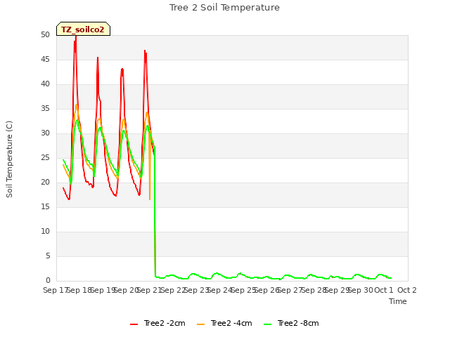 plot of Tree 2 Soil Temperature