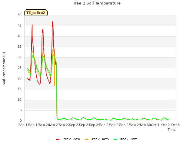 plot of Tree 2 Soil Temperature