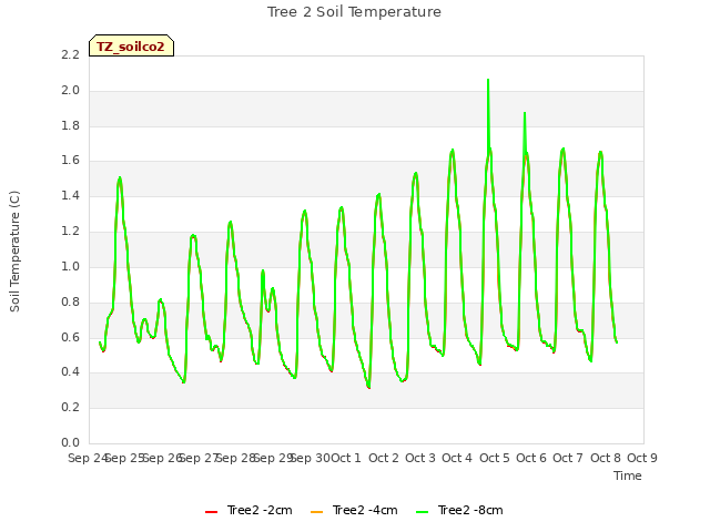 plot of Tree 2 Soil Temperature