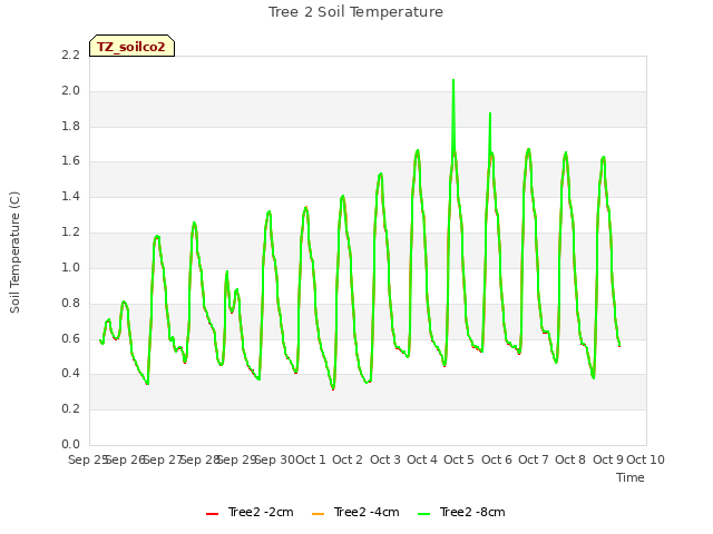 plot of Tree 2 Soil Temperature