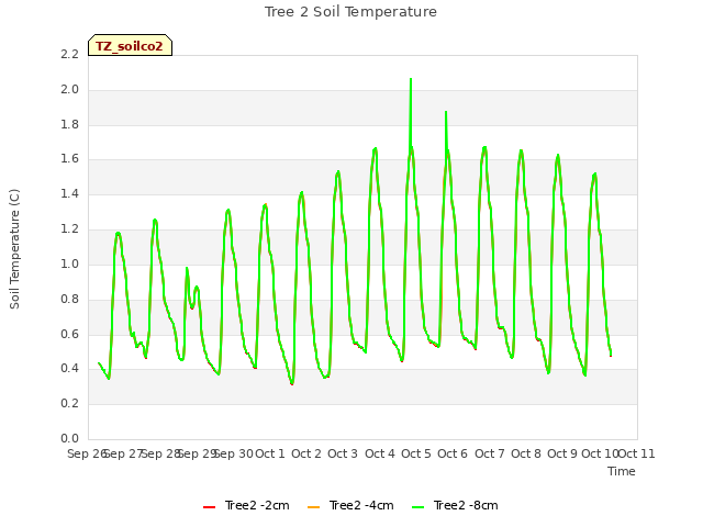 plot of Tree 2 Soil Temperature