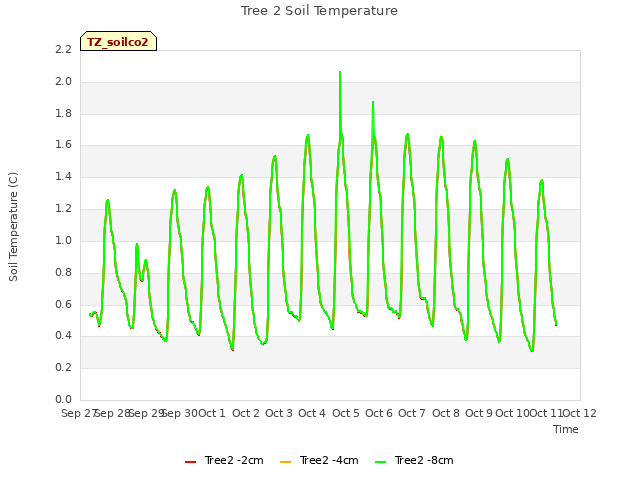 plot of Tree 2 Soil Temperature