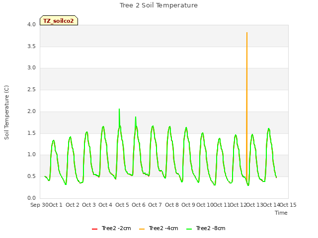 plot of Tree 2 Soil Temperature