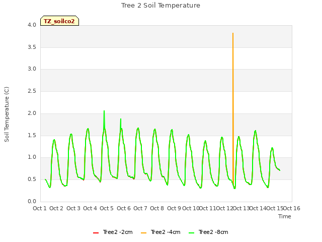 plot of Tree 2 Soil Temperature