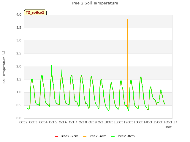 plot of Tree 2 Soil Temperature