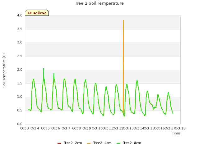 plot of Tree 2 Soil Temperature