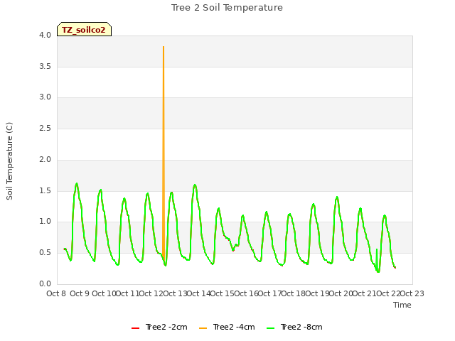 plot of Tree 2 Soil Temperature