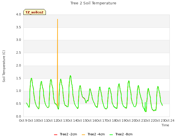 plot of Tree 2 Soil Temperature