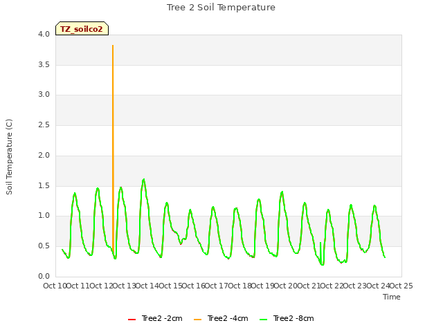 plot of Tree 2 Soil Temperature