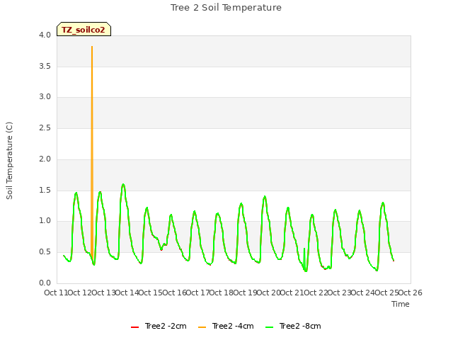 plot of Tree 2 Soil Temperature