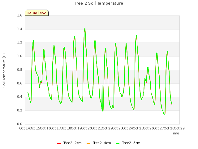 plot of Tree 2 Soil Temperature