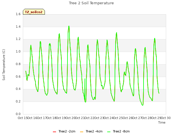 plot of Tree 2 Soil Temperature