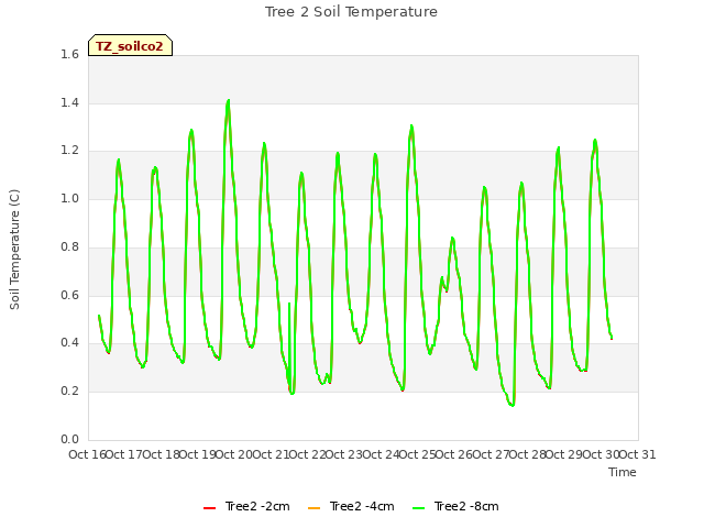 plot of Tree 2 Soil Temperature