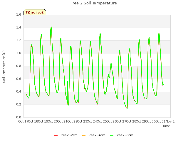 plot of Tree 2 Soil Temperature