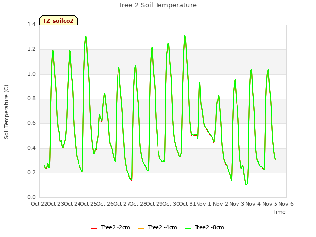 plot of Tree 2 Soil Temperature