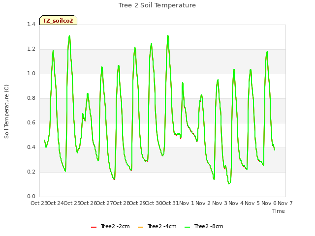 plot of Tree 2 Soil Temperature