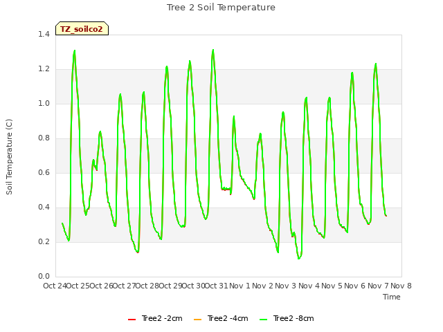 plot of Tree 2 Soil Temperature