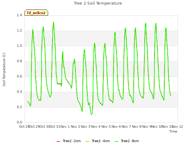 plot of Tree 2 Soil Temperature