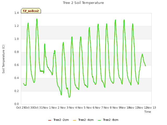 plot of Tree 2 Soil Temperature