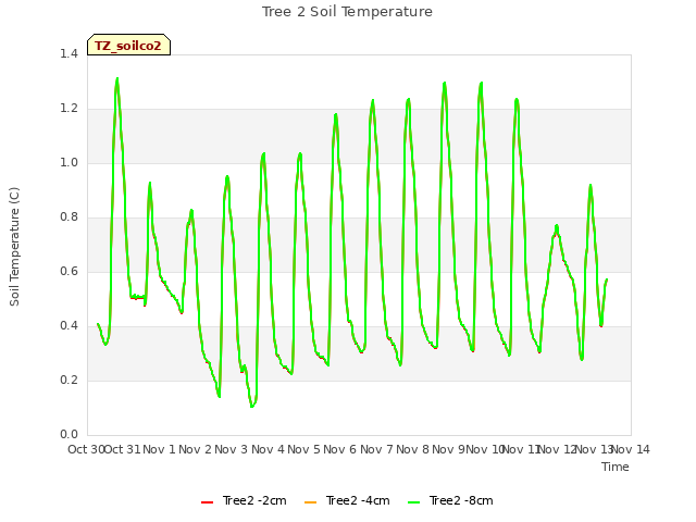 plot of Tree 2 Soil Temperature