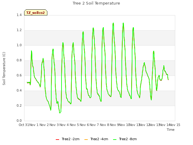 plot of Tree 2 Soil Temperature