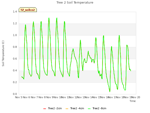 plot of Tree 2 Soil Temperature