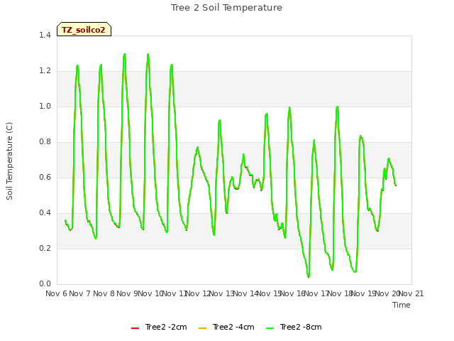 plot of Tree 2 Soil Temperature