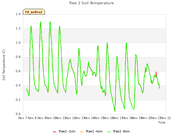 plot of Tree 2 Soil Temperature