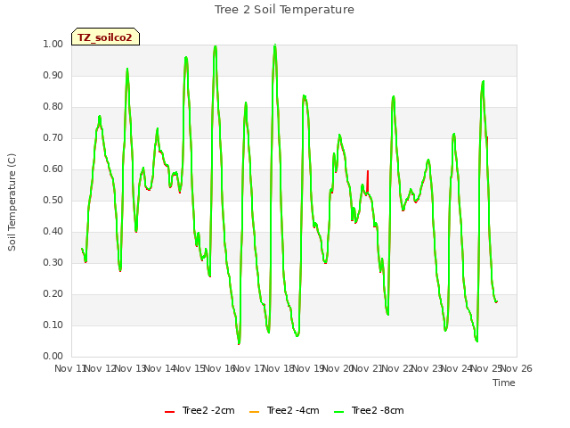 plot of Tree 2 Soil Temperature