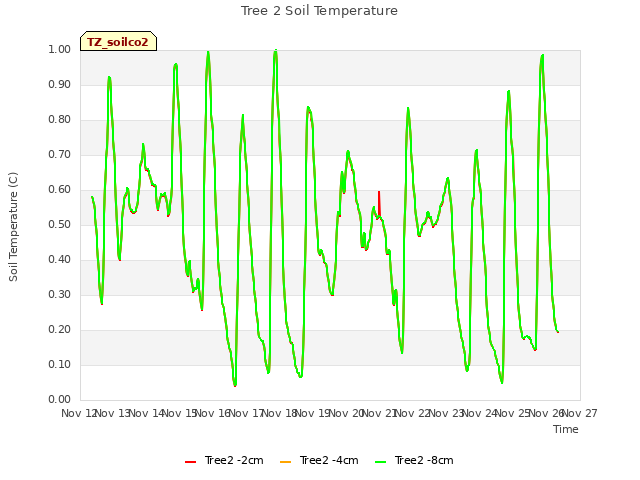 plot of Tree 2 Soil Temperature