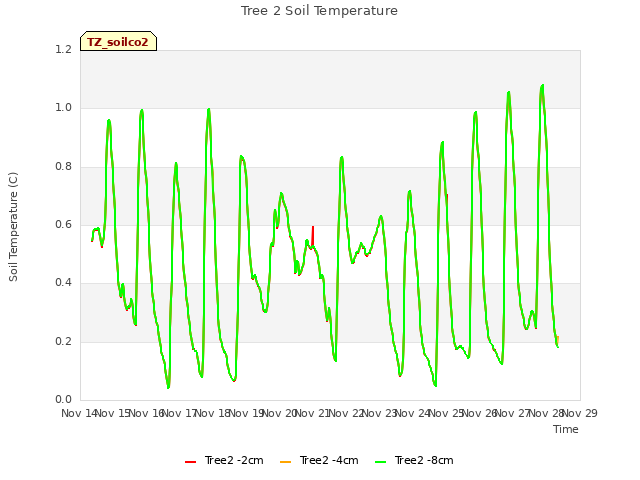 plot of Tree 2 Soil Temperature