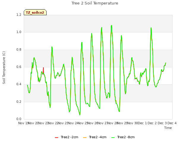 plot of Tree 2 Soil Temperature