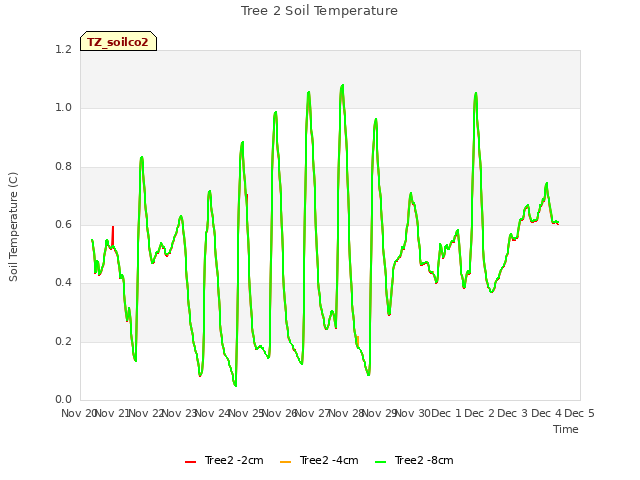 plot of Tree 2 Soil Temperature