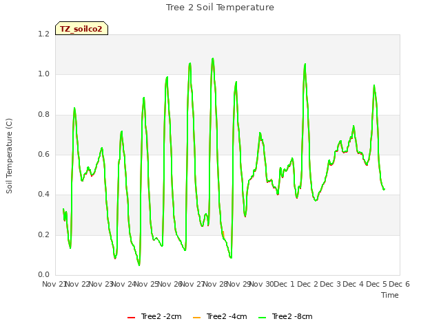 plot of Tree 2 Soil Temperature