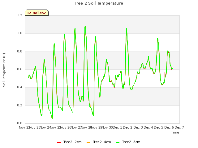 plot of Tree 2 Soil Temperature