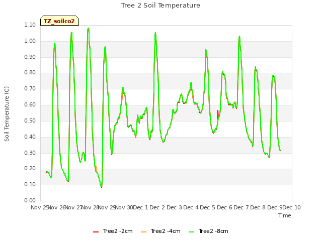 plot of Tree 2 Soil Temperature