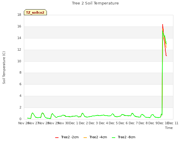 plot of Tree 2 Soil Temperature