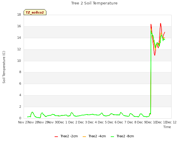 plot of Tree 2 Soil Temperature